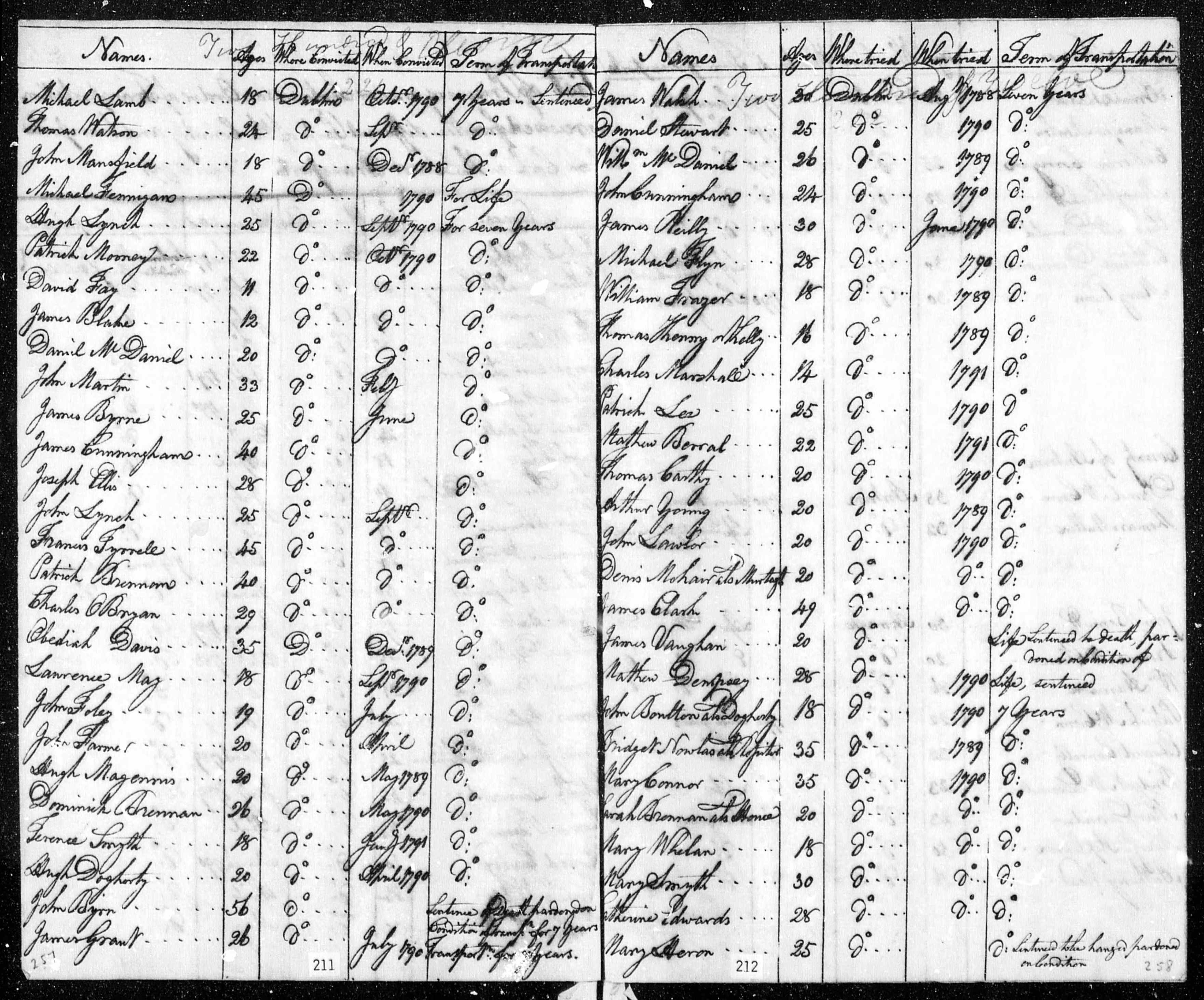 New South Wales, Australia, Convict Indents, 1788-1842